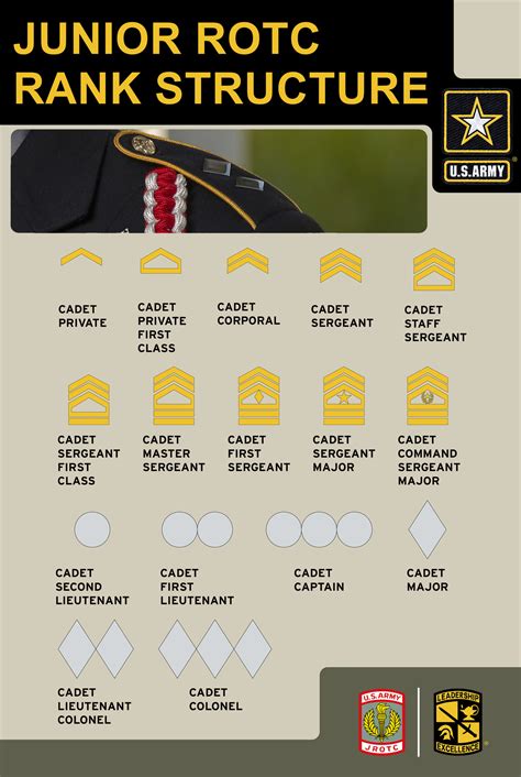 Rotc Rank Chart