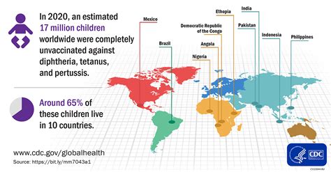 Routine Vaccination Coverage Worldwide 2021 Mmwr