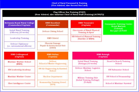 Royal Navy Phase 2 Training