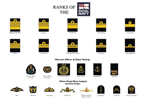 Royal Navy Ranks