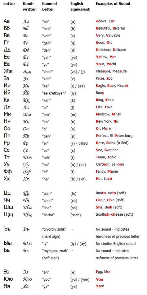 Russian Spelling Name Phonetically Translation