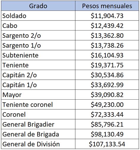 Salario De Un Militar