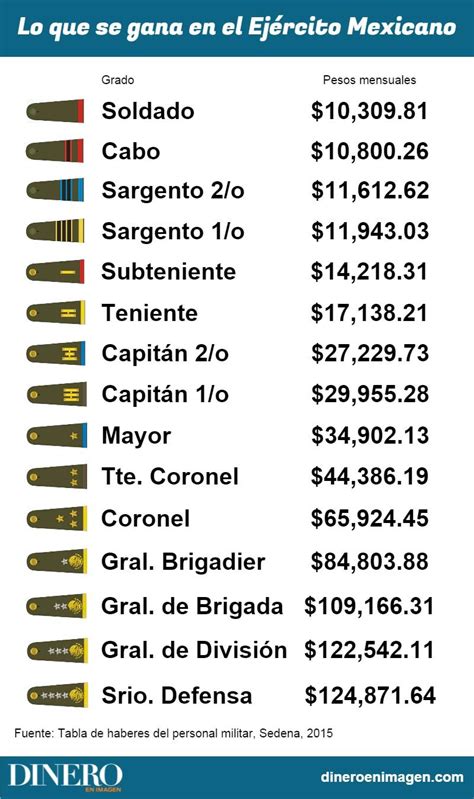 Salarios De Las Fuerzas Armadas