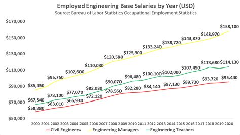 Salary 2008