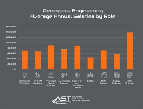 5 Ways Aerospace Engineers Get Paid