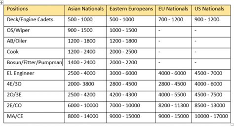 Salary Gaps Between Nationalities In Maritime Industry Mz Blog