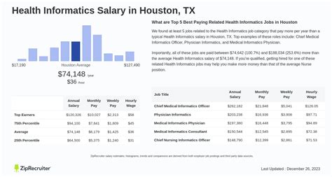 Salary Health Informatics In Houston Tx Jul 2024