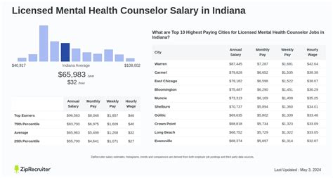 Salary Licensed Mental Health Counselor