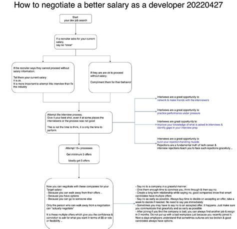 Salary Negotiation Flowchart Source Amuldotexe On Twitter Glassdoor Forum