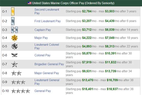 Marine Corps Salary Guide