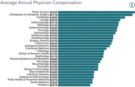 PM&R Physician Salary Guide