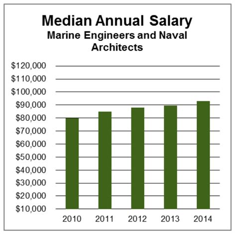 Salary Of Second Marine Engineer