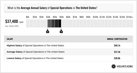 5 Special Forces Salaries