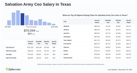 Salvation Army Ceo Salary 2024