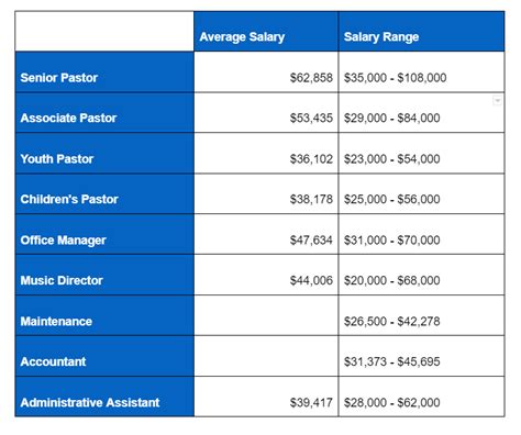 Salvation Army Pastor Salary