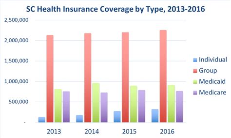 Sc Health Insurance