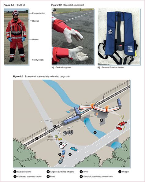 Scene Safety Anesthesia Key