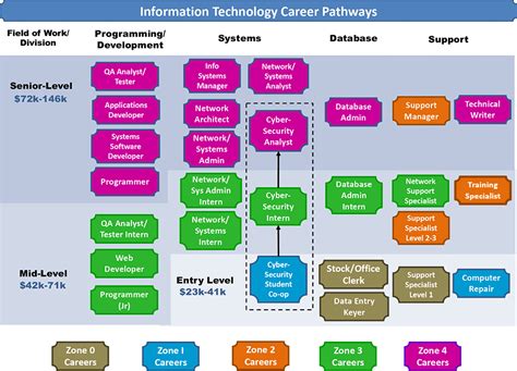 Science And Technology Career Paths