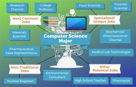 Science And Technology Career Pathways