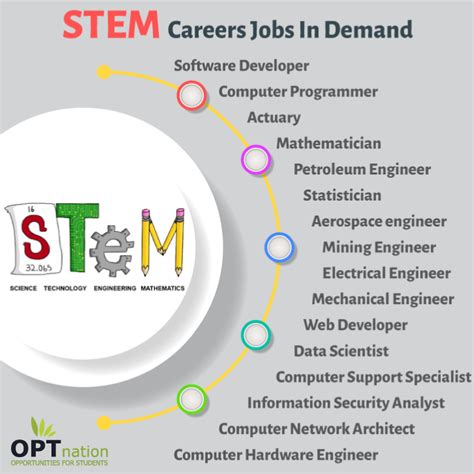 Science And Technology Careers List