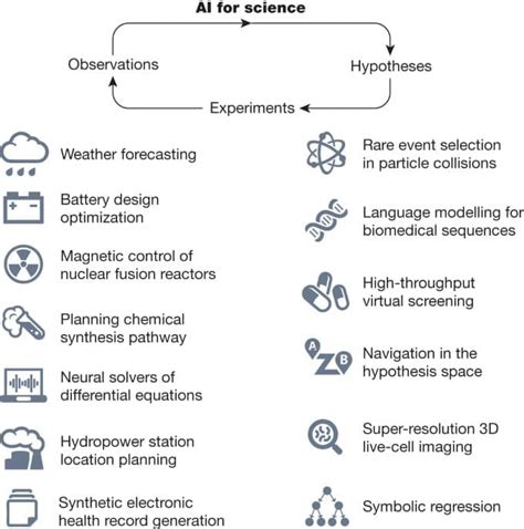 Scientific Discovery In The Age Of Artificial Intelligence Nature