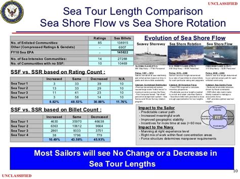 Sea Shore Flow Tour Lengths Sea Shore Flow Tour Lengths Rating Sea1