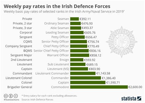 Second Lieutenant Salary Per Month