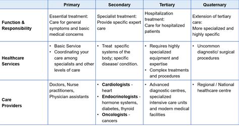 Secondary Health Care