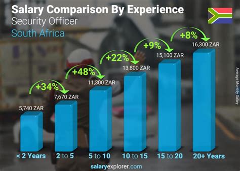 Security Officer Salary