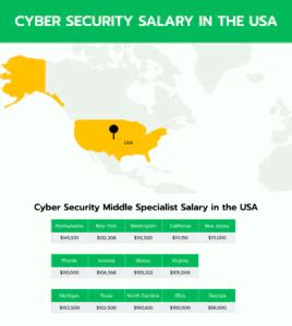 Security Specialist Salary