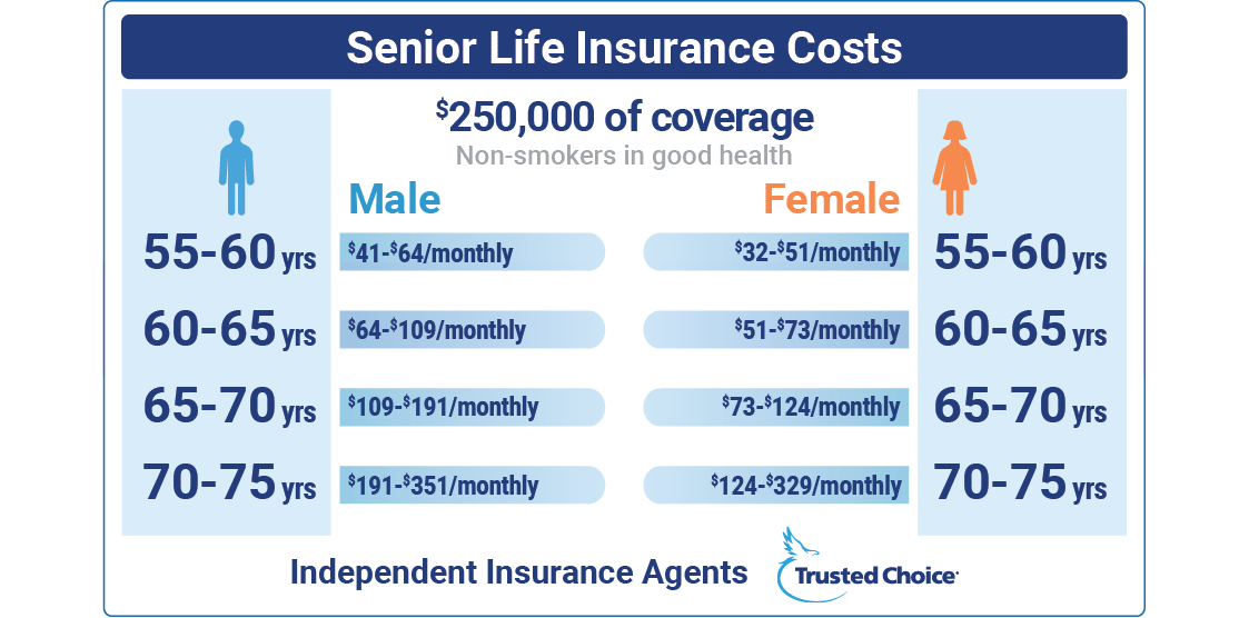 Seniors Life Insurance Coverage