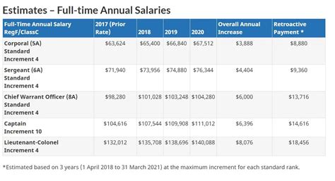 Services Air Force Salary