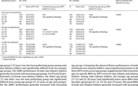 Sex And Age Specific Army Physical Fitness Test Apft Performance Of Download Table