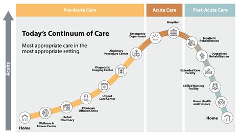 Shadow Health Continuum Of Care