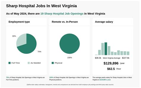 Sharp Hospital Jobs