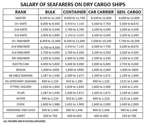 Ship Engineer Salary Per Month