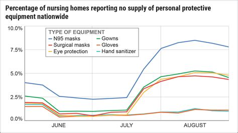 Shortage Of Ppe During Covid