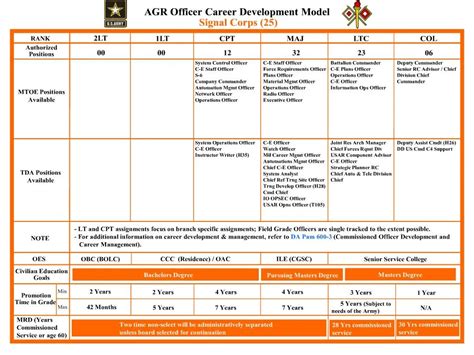 Signal Officer Career Map