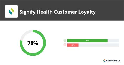 Signify Health Customer Service