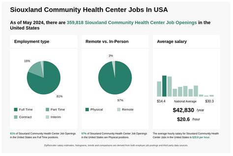 Siouxland Community Health Center Jobs