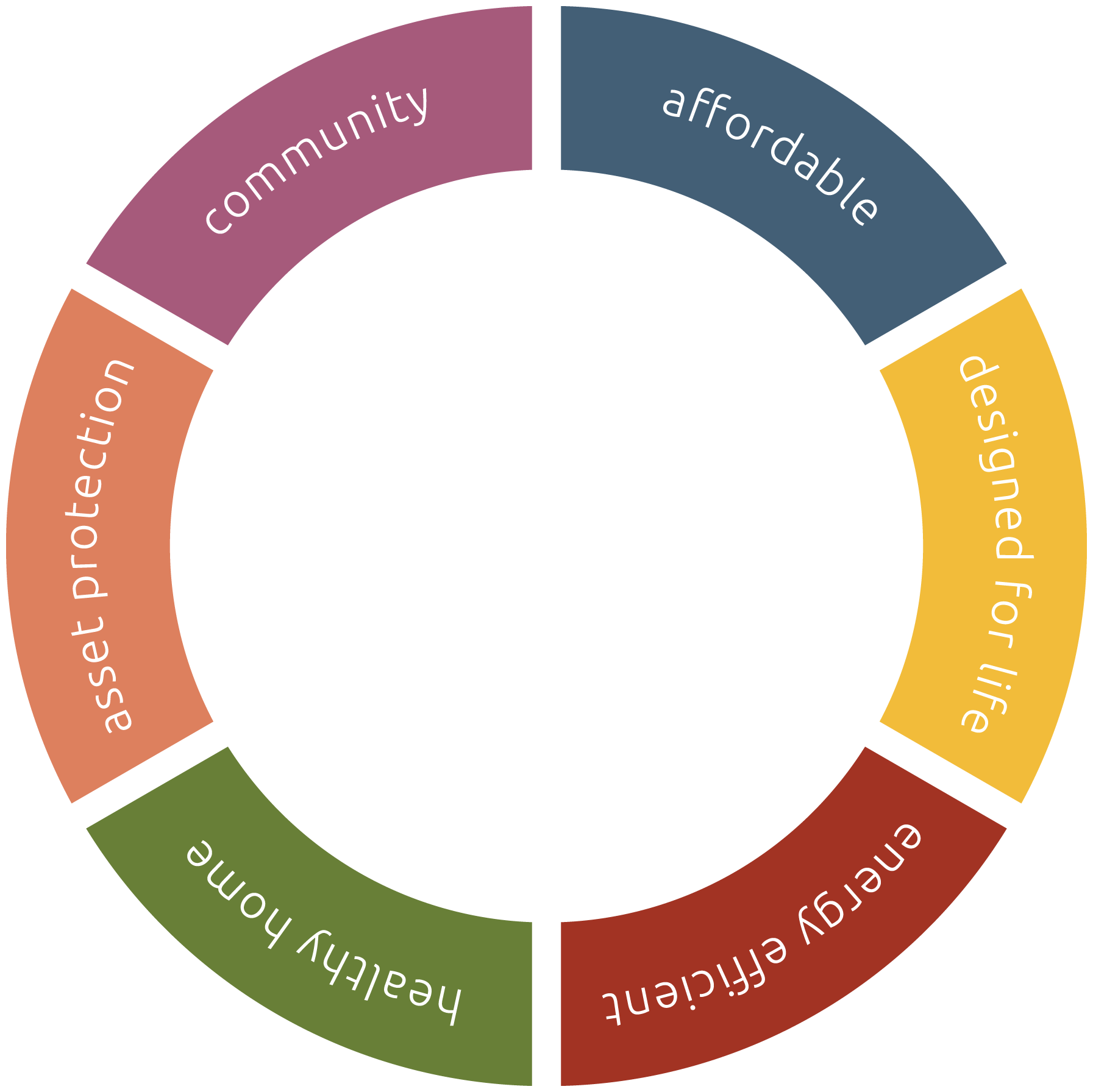 Six Pillar Values Healthy Home Brilley Co