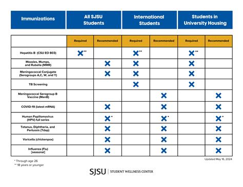 Sjsu Immunization Portal