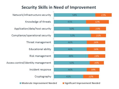 Skills Needed For Security Officer