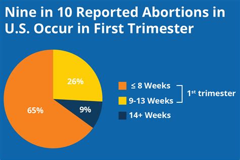 Slab Preview Nine In 10 Abortions In Us Occur In 1St Trimester Kff