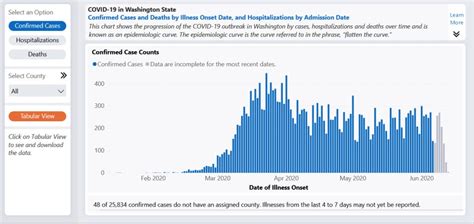 Snohomish County Covid Numbers Today