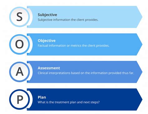 Soap Method Medical Charting