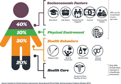 Social Determinants Of Health Handout