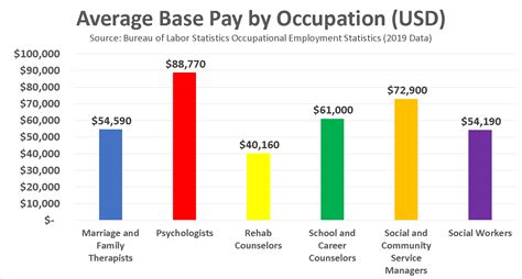 Social Service Salary Range