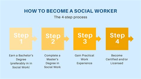 Social Worker Degree