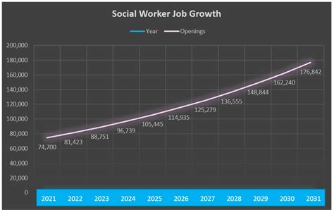 Social Worker Job Outlook 2022